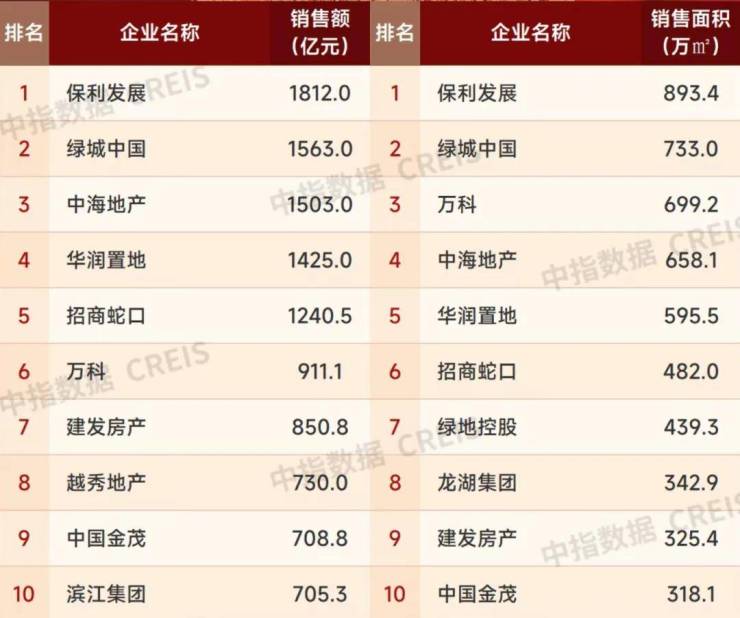 dafabet大发手机版官网下载三成百强房企8月业绩环比增长