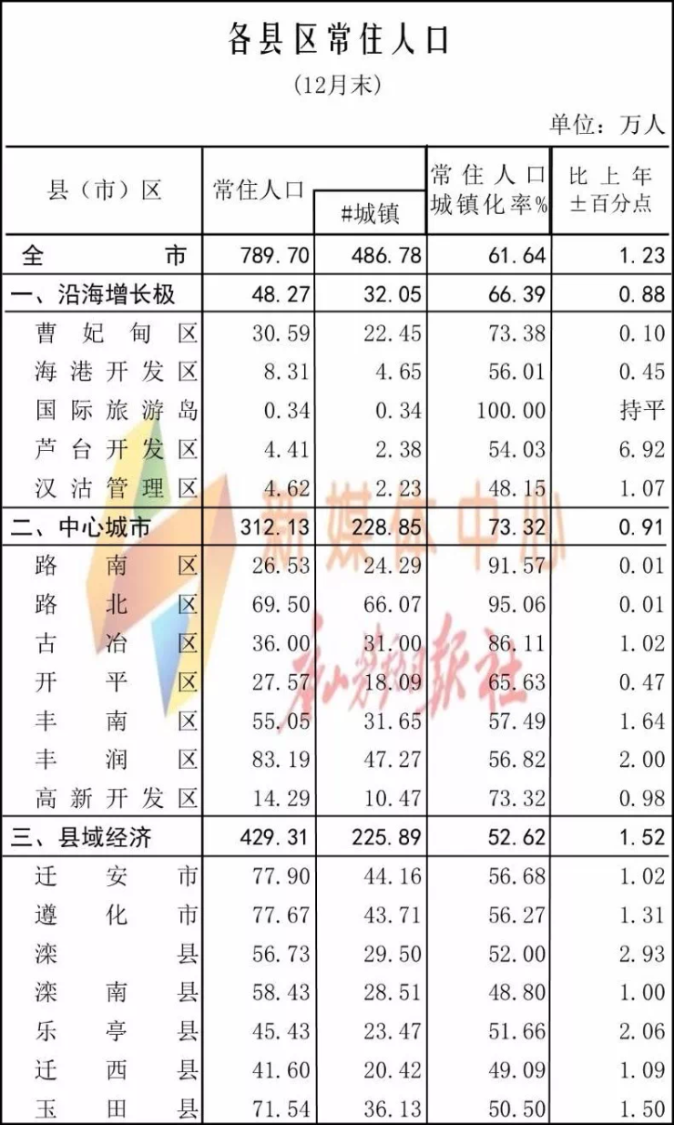 唐山市区人口2021总人数_河北11市建成区面积、城区人口:石家庄领先唐山、邯郸