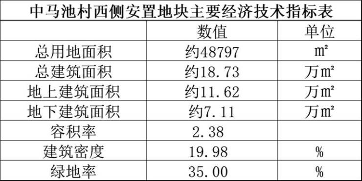 保定市主城区城中村改造三期 中马池村安置区建设工程设计方案发布