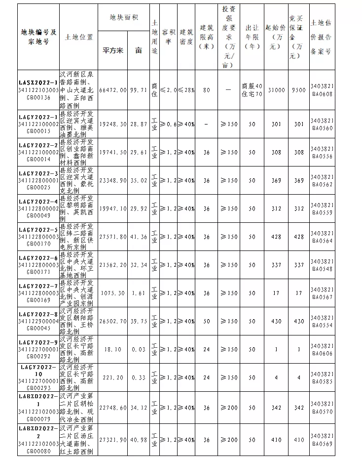 较新消息!滁州13宗地块出让位置在