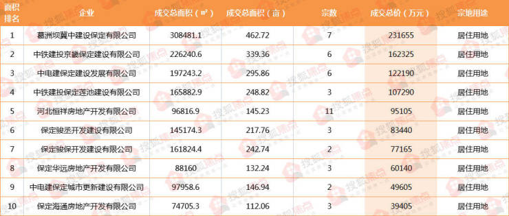 2022保定楼市年终报 土地篇丨主城区成交地块85宗4017亩 几无&quot;净地&quot;入市