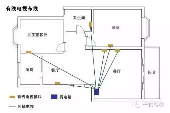 圖例住宅弱電系統如何佈線