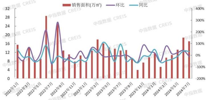 2024年1-7月保定房地产企业销售业绩TOP10