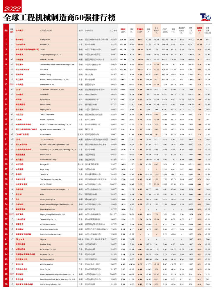 b体育官方网站app下载2022环球工程板滞创设商50强榜单颁布华夏入榜企业数目(图1)
