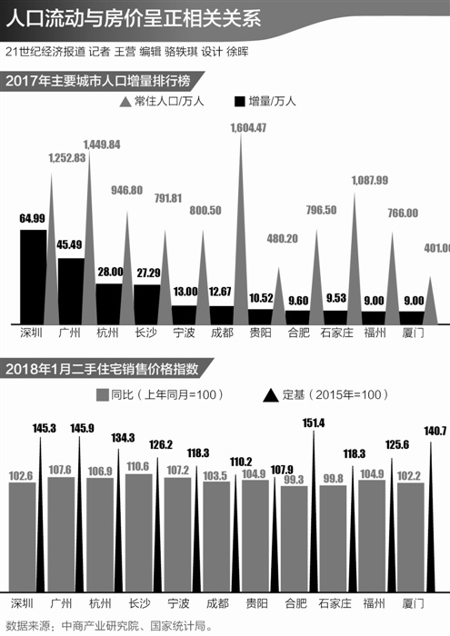 人口曲线图_人口流动启示:房价曲线图正发生微妙变化