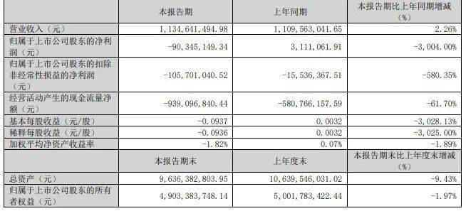 箭牌、我乐、顶固、奥普等6家企业2024年第一季度财报出炉