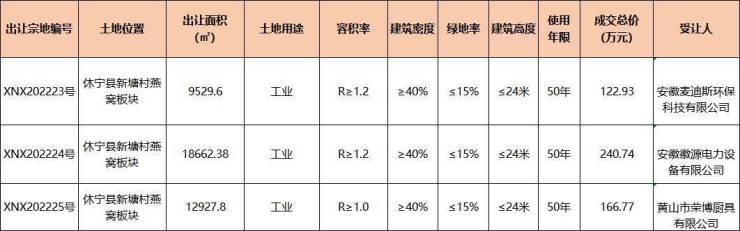 休宁县3宗工业工地成功出让出让总面积6168亩