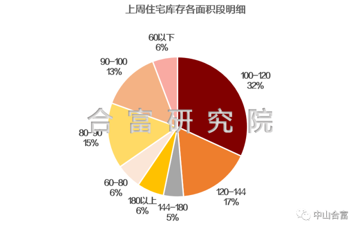 上周中山商业库存根据合富研究院数据监测:截止至2022年12月18日,中山