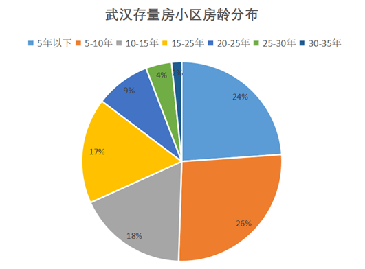 bsport体育武汉二手房月成交量突破万套创新高 新增挂牌房源15271套(图5)