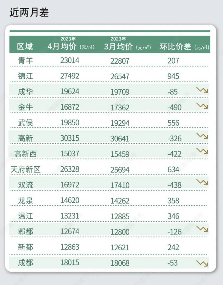 bsport体育成都二手房挂牌在售量首次突破195万套 挂牌均价18015元㎡(图6)