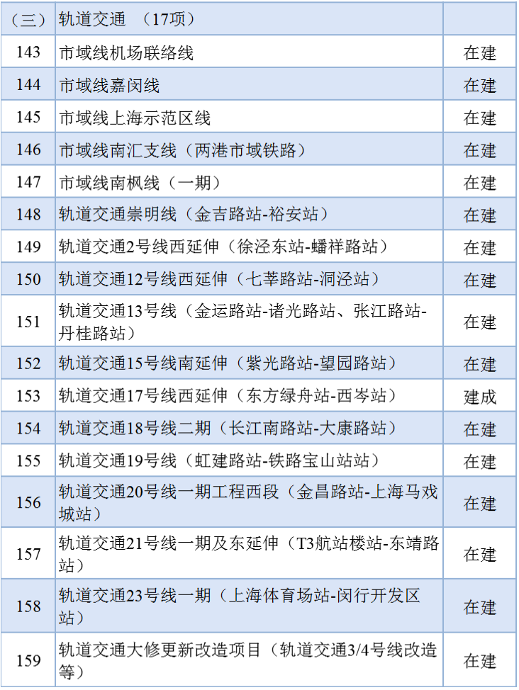 17+2条轨交,上榜2024年上海重大工程!-上海手机搜狐焦点