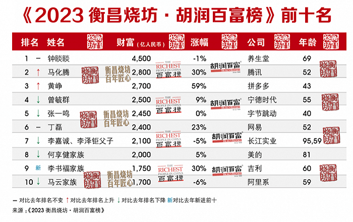 最新首富排行榜_2023中国最富有的10个人,最新富...(2)