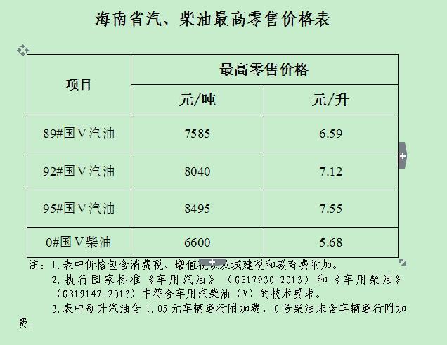 海南成品油价格下调 95号汽油7.55元\/升