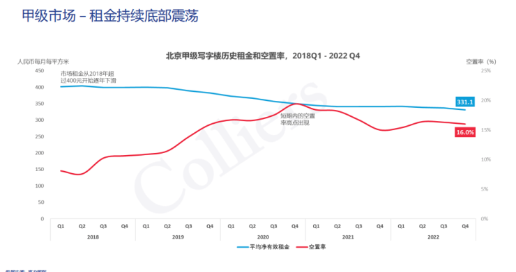 机构:北京四季度甲级写字楼市场吸纳量转正,需求如期恢复
