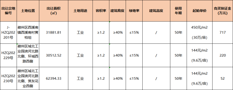 徽州区3宗工业用地挂牌出让出让面积18718亩