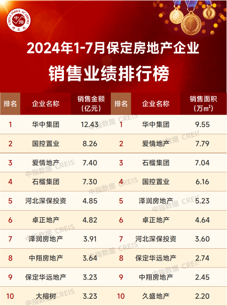 2024年1-7月保定房地产企业销售业绩TOP10