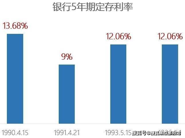 准利率，人民币一年期定期存款的利率已经从1990年的10.08%降至今天的1.5%。