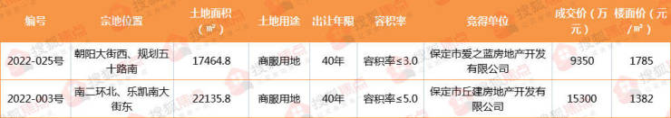 2022保定楼市年终报 土地篇丨主城区成交地块85宗4017亩 几无&quot;净地&quot;入市