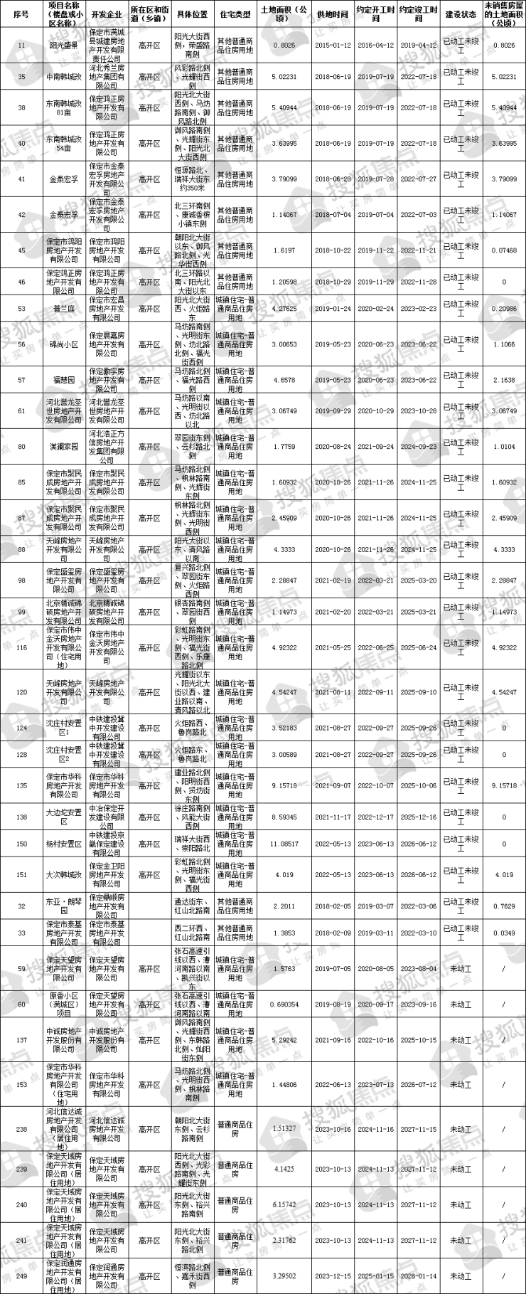 429个项目1323公顷保定中心城区最新存量住宅数据出炉
