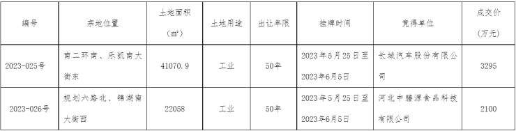 公示丨保定主城区2宗工业用地成功出让 长城汽车竞得地块近62亩