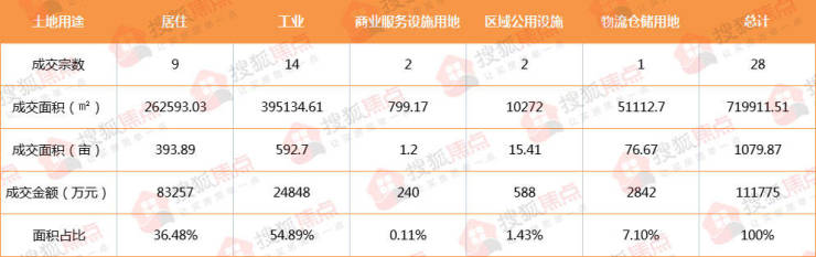 2022保定楼市年终报 土地篇丨主城区成交地块85宗4017亩 几无&quot;净地&quot;入市