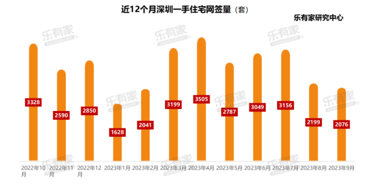 深圳&ldquo;认房不认贷&rdquo;满月:新房去化周期仍超17个月,二手房放盘量增加