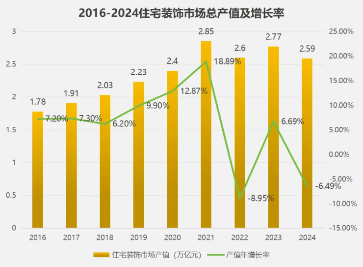 数据复盘最难2024家装市场,前瞻2025新起点