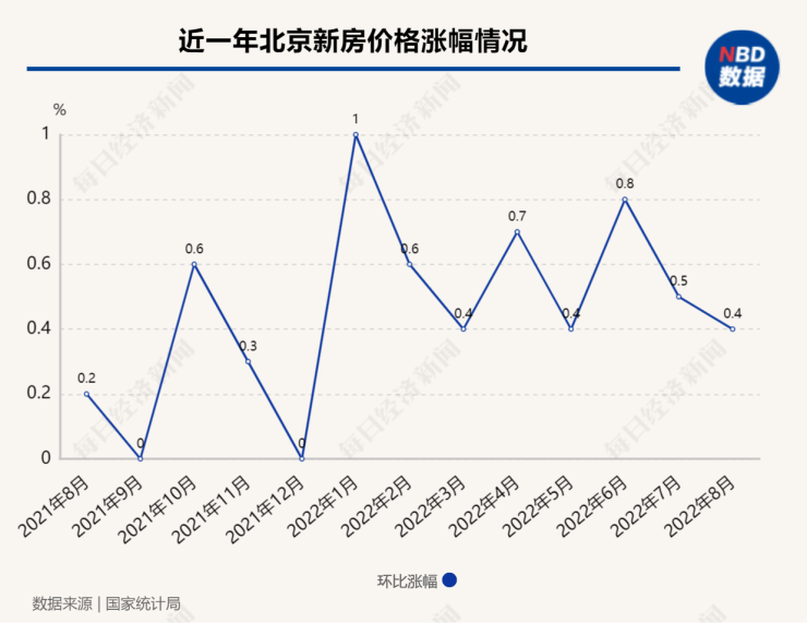 北京房企推盘力度明显加大,北京二手房均价已连涨7个月
