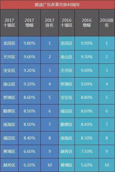 2017年广东各县区gdp_2017年揭阳各县市、区GDP排行榜：普宁第一榕城第二附榜单