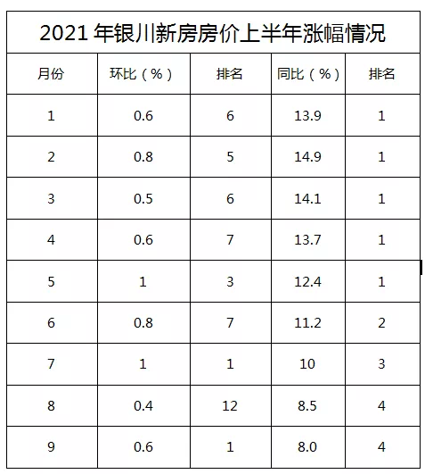 环比上涨0.6%,70城房价银川微涨,银川房价该何去何从? />
      <h2><span class=