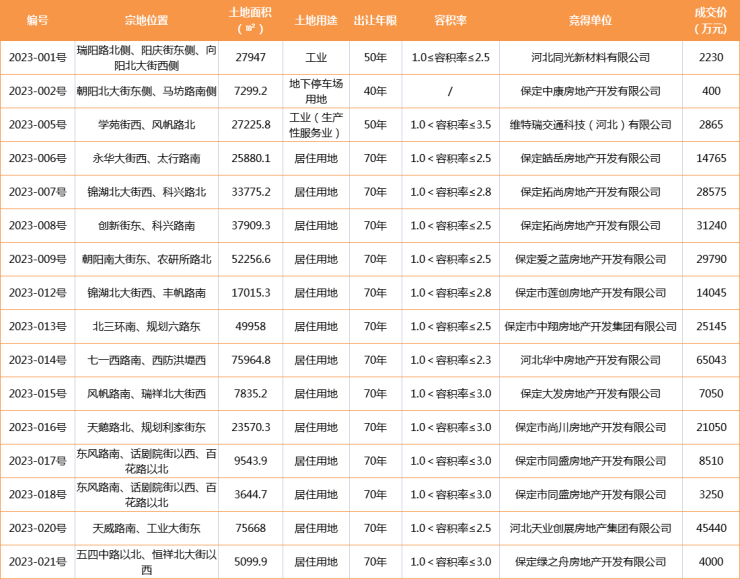 搜狐焦点网:2023年3月保定房地产市场运行报告