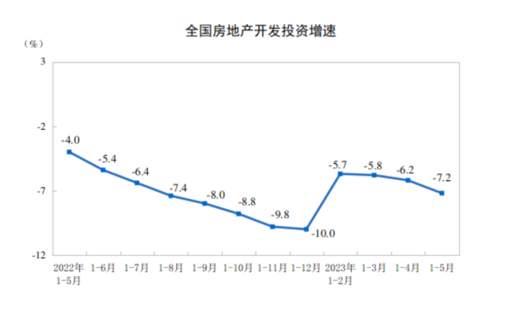 前5个月房地产开发投资同比下降7.2%,&ldquo;市场还在缓慢恢复&rdquo;