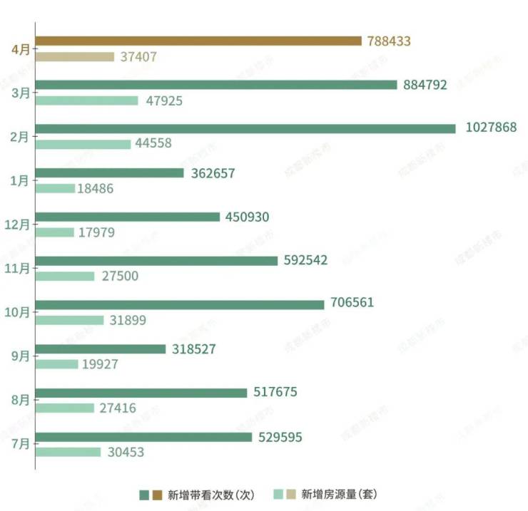 bsport体育成都二手房挂牌在售量首次突破195万套 挂牌均价18015元㎡(图5)