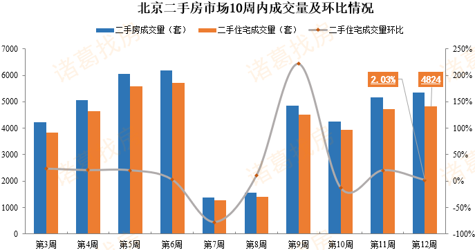 第12周北京二手房周报:海淀房价涨幅最高,望京涨价房源最多