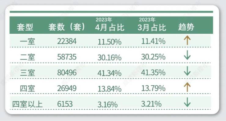 雷火电竞网址成都二手房挂牌在售量首次突破195万套 挂牌均价18015元㎡(图10)