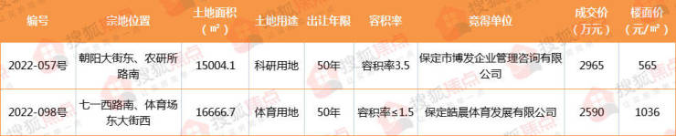 2022保定楼市年终报 土地篇丨主城区成交地块85宗4017亩 几无&quot;净地&quot;入市