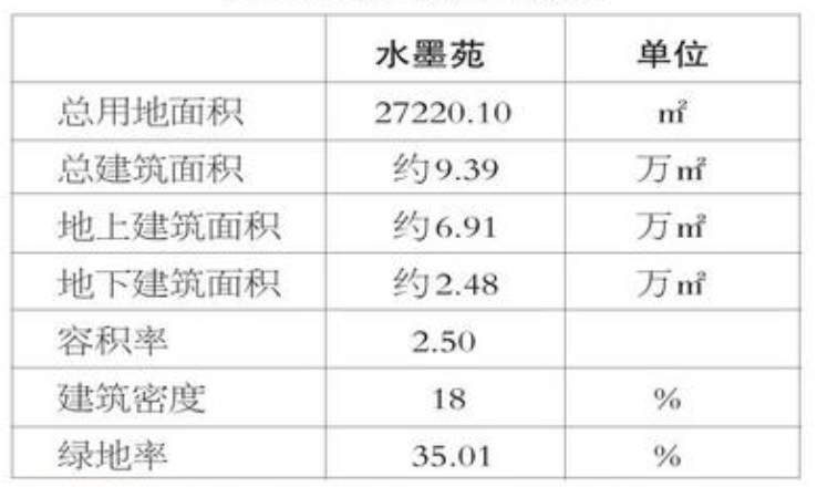 保定国控崇文苑、水墨苑项目建设工程设计方案发布