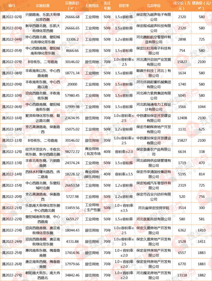 2022保定楼市年终报 土地篇丨主城区成交地块85宗4017亩 几无&quot;净地&quot;入市