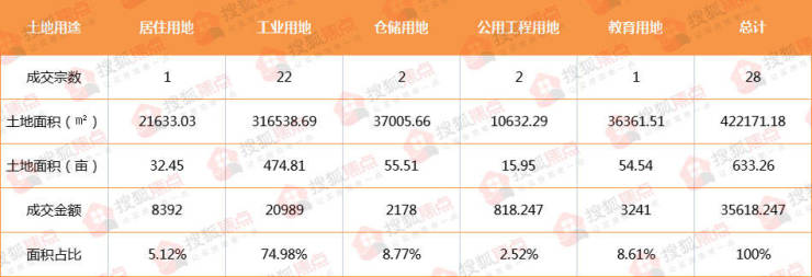 2022保定楼市年终报 土地篇丨主城区成交地块85宗4017亩 几无&quot;净地&quot;入市