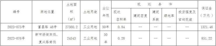 公告丨保定主城区2宗工业用地拍卖出让总面积约合78亩