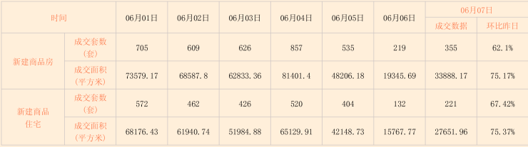 诸葛找房日报: 06月07日北京市新房、二手房成交数据