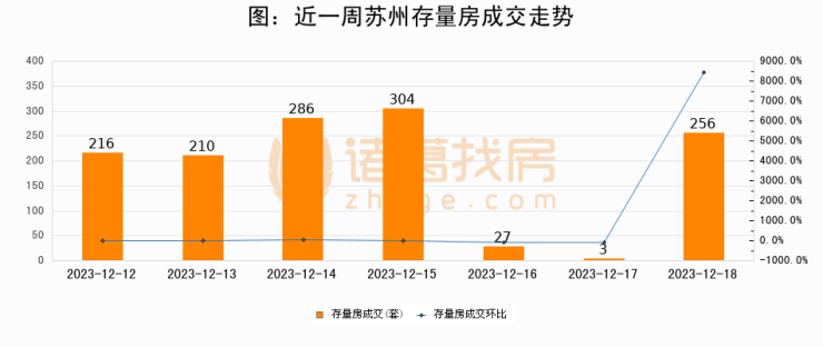 蘇州成交日報12月18日新房成交136套二手房256套漲價房源257套