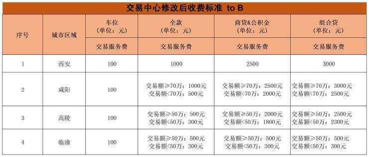 西安房產>西安房產資訊>西安房產政策>重磅!西安中介費下降?