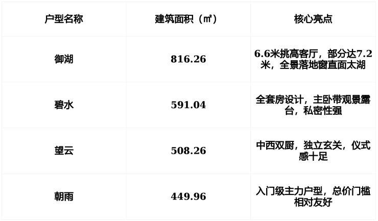 太湖檀宫(售楼处2026)官方网站-太湖檀宫销售中心-楼盘详情-环境-户型-价格-地址-配套-电话-交房时间配套全解析(图3)
