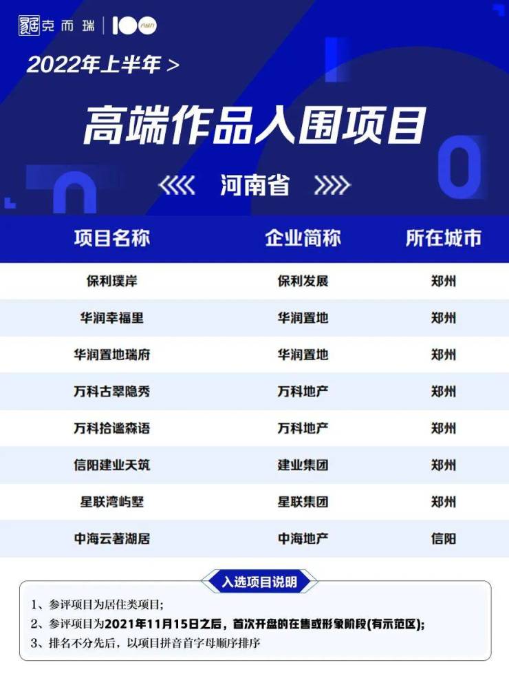 2022上半年河南省房产测评榜入围项目今日揭晓!