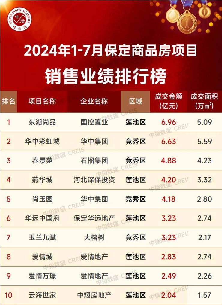 2024年1-7月保定房地产企业销售业绩TOP10