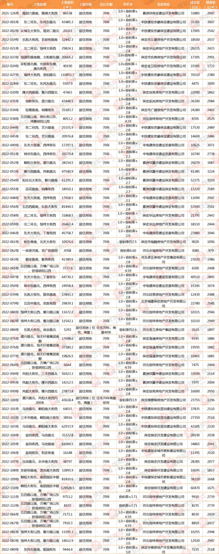 2022保定楼市年终报 土地篇丨主城区成交地块85宗4017亩 几无&quot;净地&quot;入市