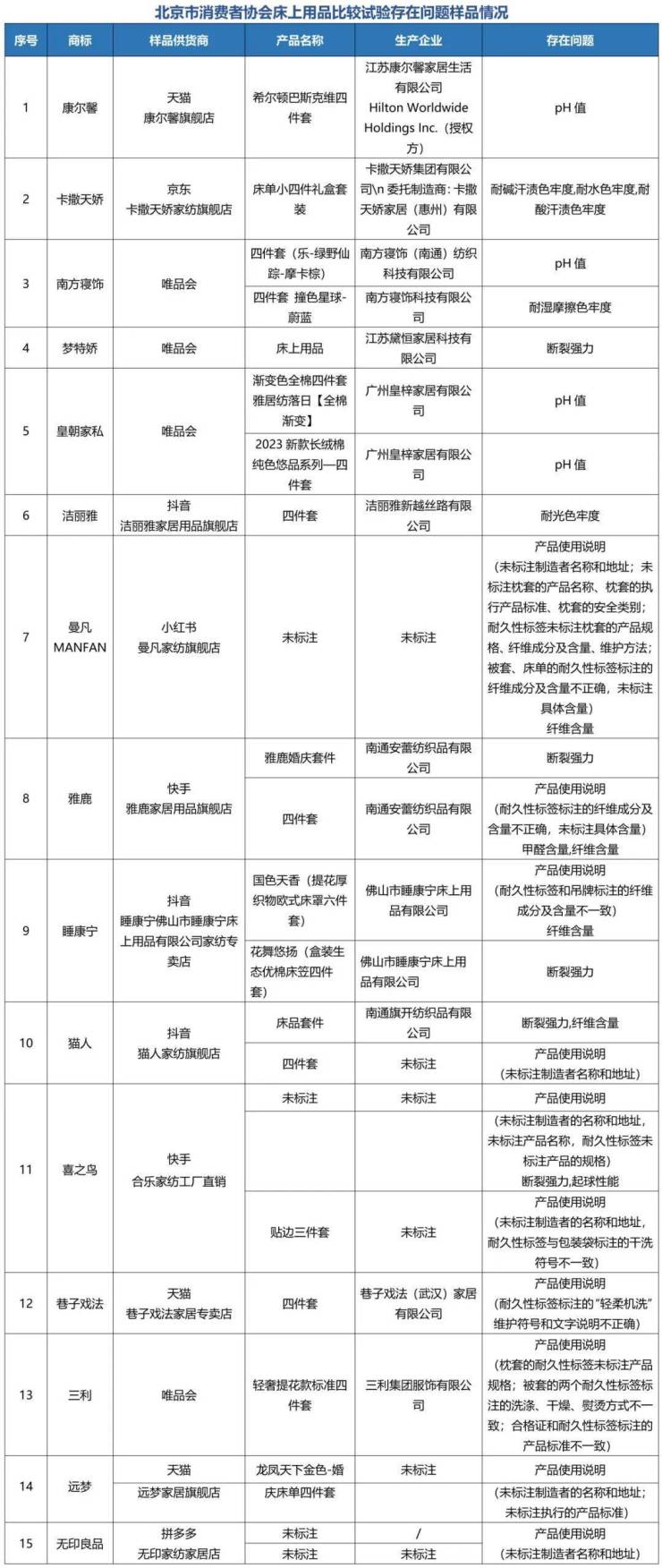  北京消协测试80件床上用品:22件不达标!涉及康尔馨、皇朝家私等15个品牌