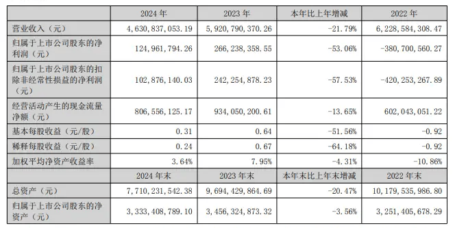蒙娜丽莎发布年度财报:2024年净利润1.25亿元,同比下降53.06%
