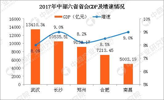 2017长沙gdp与武汉_2017中部六省省会城市GDP大比拼：武汉长沙经济抢眼